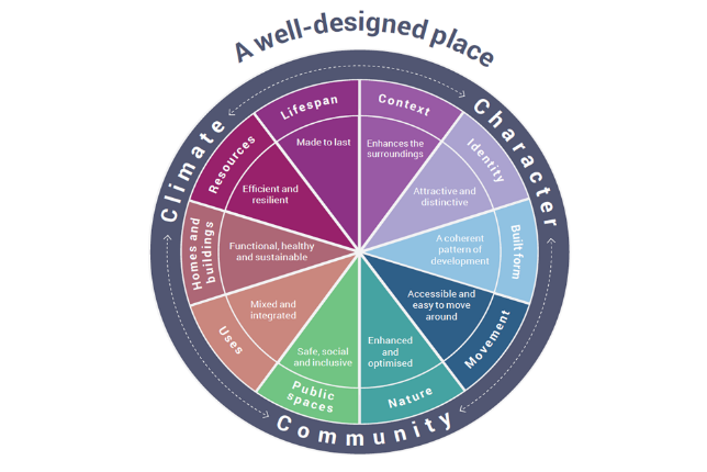 A well designed place considers climate, character and community.