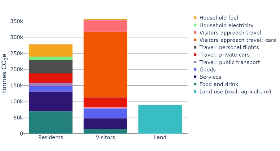 The graph shows the footprint of the Broads National Park, broken into three categories. The three categories are Residents, Visitors, and Land. The Residents emissions are approximately 275 thousand tonnes of CO2, further broken down into Food and Drink, Services, Goods, Transport, electricity, and household fuel. The largest sources of emissions are Food and Drink, Household fuel, Servies, and flights. The Visitor emissions are the largest of the three, at a little over 350 thousand tonnes of CO2 per year. The largest element of this is visitors travel in cars, which accounts for approximately 60% of the visitor travel footprint. The smallest of the three columns is land emissions, which are just under 100 thousand tonnes. These emissions exclude agriculture, and are the balance of Greenhouse Gas sequestration and emissions from the ecosystems of the Broads National Park.