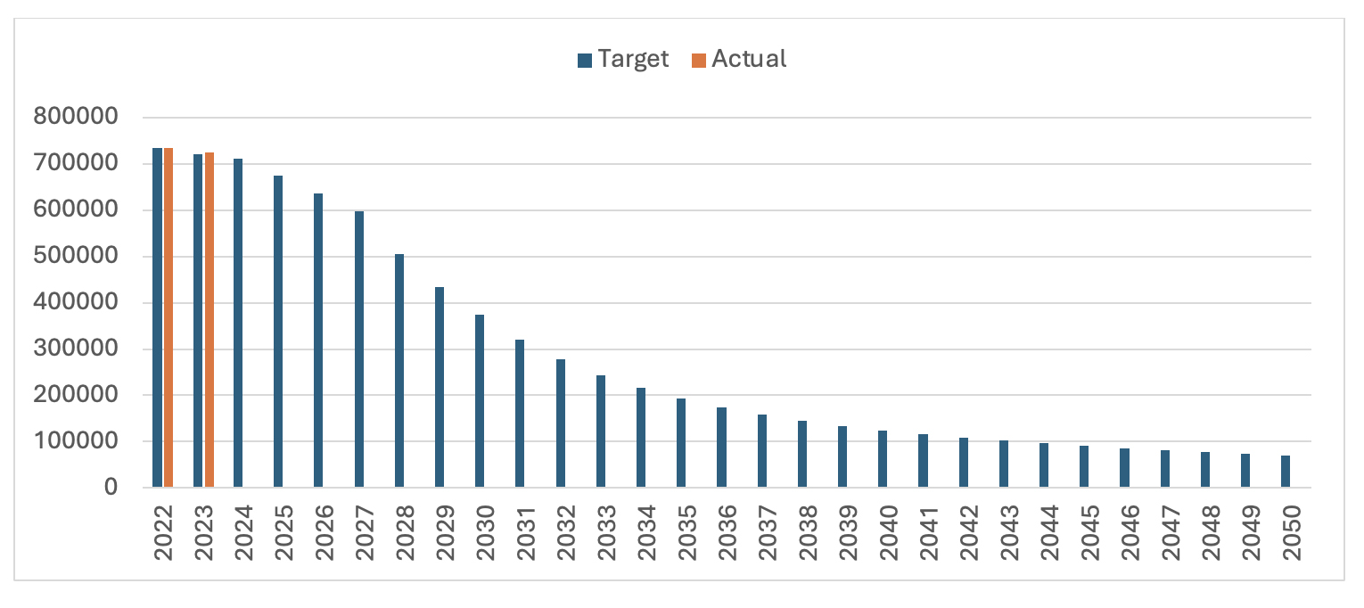 The graph shows target emissions for the Broads National Park out to 2050. In 2050 they have fallen from 700 thousand tonnes in 2022 to around 70 thousand tonnes. The graph shows the actual emissions for 2022 and 2023 as separate columns, showing that emissions have fallen slightly, but not as fast as the decent curve indicates that it needs to. The curve shows that most of the emissions reductions will take place between 2027 and 2038, with a slower start and the pace of change tailing off as we get into the 2040s.