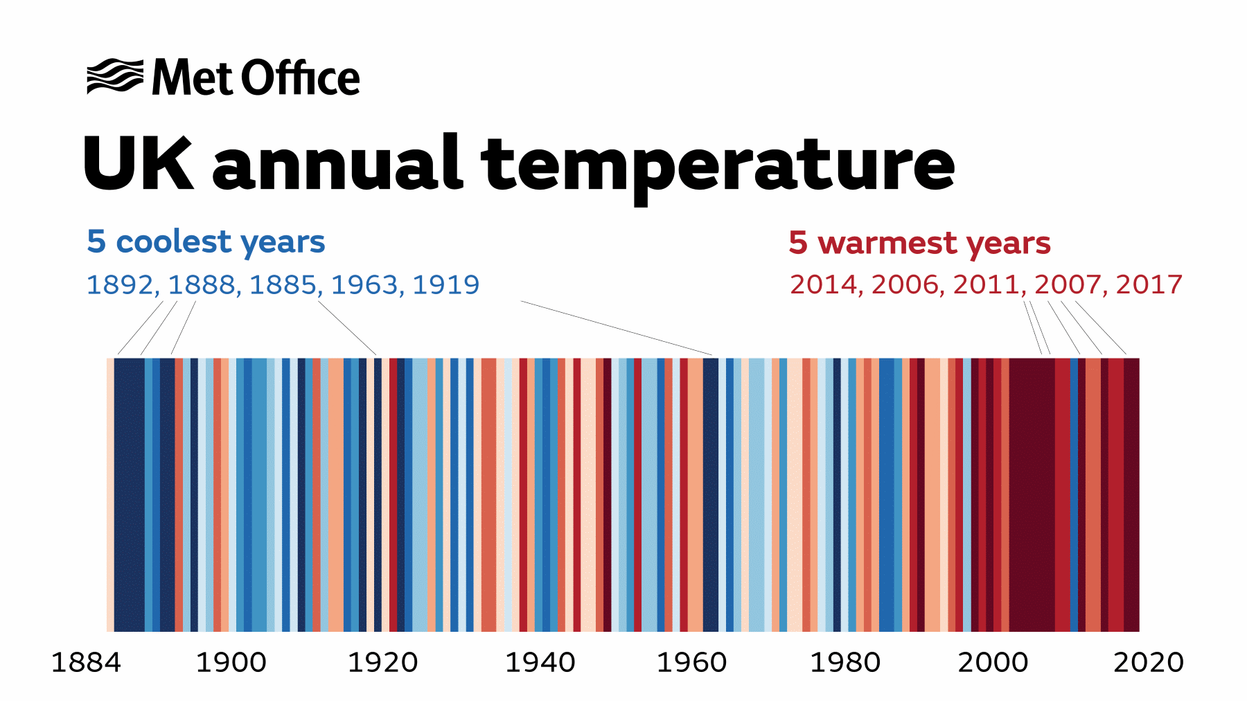 Shows annual temperature from 1884 to 2020 with the 5 warmest years being since 2000.
