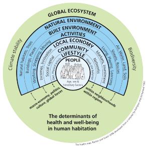 The Health Map shows how individual determinants, including a person’s age, sex and hereditary factors, are nested within wider determinants such as lifestyle choices, social and community influences, living and working conditions and general socio-economic, cultural and environmental conditions