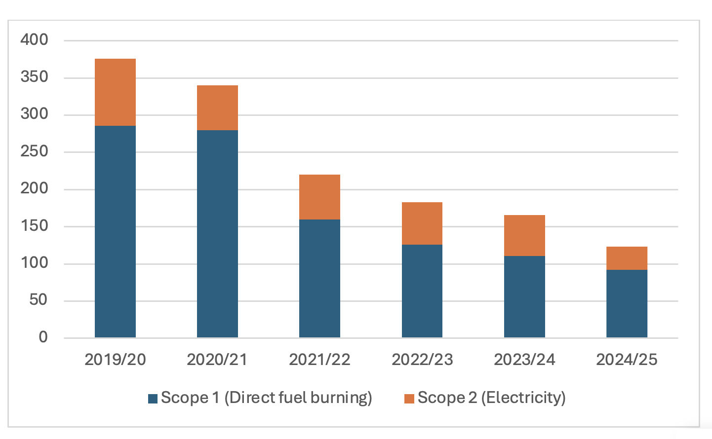 The graph shows the scope 1 and 2 emissions each year, as detailed in the table above. The graph covers the Broads Authority Financial Years which run from 1st April to 31st of March. From FY 2020/21 there has been a rapid fall from just under 350 tonnes of CO2 down to just over 100 tonnes of CO2 in 2024/25.