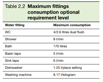 Maximum fittings consumption optional requirement level