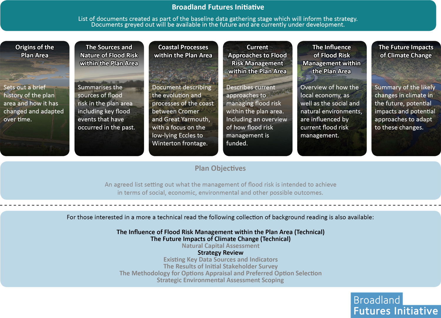 Infographic showing the different BFI study reports which are linked below