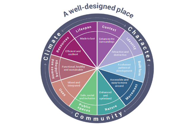 A well designed place considers climate, character and community. 