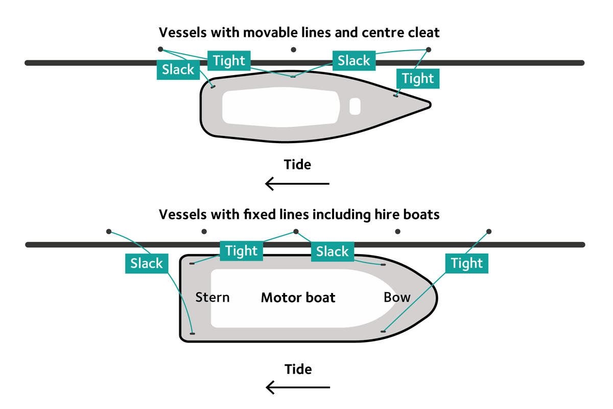 diagram showing how to tie mooring lines in tidal waters both in vessels with movable and fixed lines